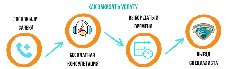 как заказать услуги сэс